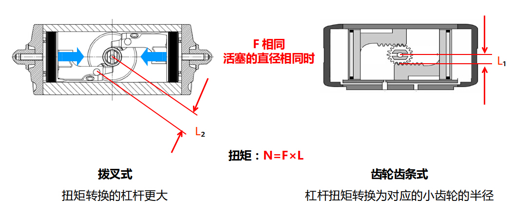 執行器扭矩對比